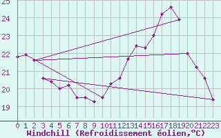 Courbe du refroidissement olien pour Cap Ferret (33)