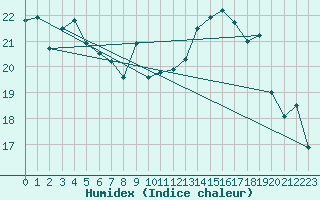 Courbe de l'humidex pour Perpignan (66)