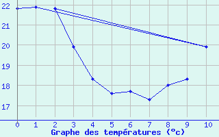 Courbe de tempratures pour Irece