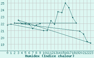 Courbe de l'humidex pour Abbeville (80)