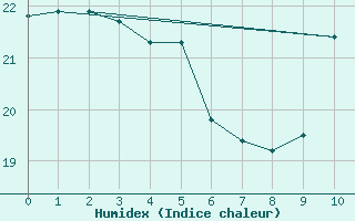 Courbe de l'humidex pour Lerida (Esp)