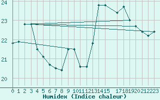 Courbe de l'humidex pour Marquise (62)