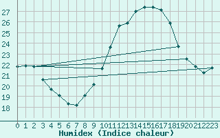 Courbe de l'humidex pour Lisbonne (Po)