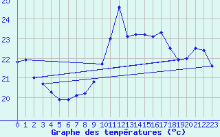 Courbe de tempratures pour Cap Bar (66)