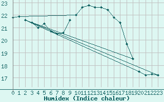 Courbe de l'humidex pour Sallles d'Aude (11)