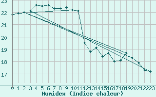 Courbe de l'humidex pour Le Talut - Belle-Ile (56)