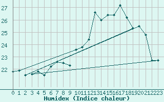 Courbe de l'humidex pour Tours (37)