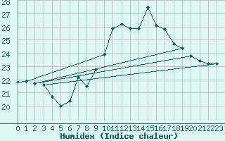 Courbe de l'humidex pour Mumbles