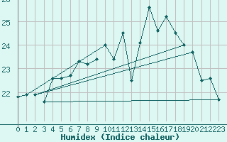 Courbe de l'humidex pour Cap Pertusato (2A)