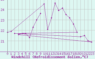 Courbe du refroidissement olien pour San Fernando