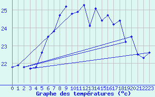 Courbe de tempratures pour Hano