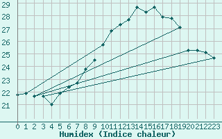 Courbe de l'humidex pour Machichaco Faro