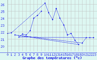 Courbe de tempratures pour Cap Mele (It)