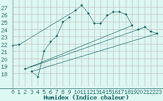 Courbe de l'humidex pour Straubing
