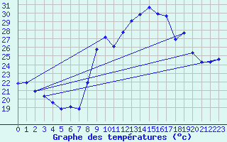 Courbe de tempratures pour Calvi (2B)