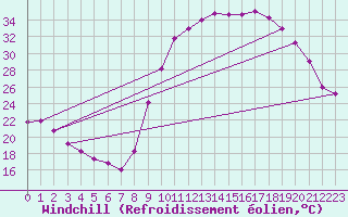 Courbe du refroidissement olien pour Saint-Mdard-d