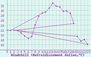 Courbe du refroidissement olien pour Jaca