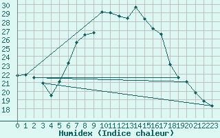 Courbe de l'humidex pour Zlatibor