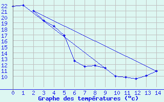 Courbe de tempratures pour Campsie Auto