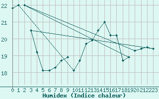 Courbe de l'humidex pour Le Talut - Belle-Ile (56)