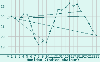 Courbe de l'humidex pour Breuillet (17)