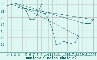 Courbe de l'humidex pour Hicks Bay Aws