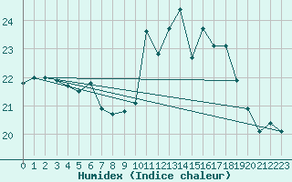 Courbe de l'humidex pour Luedenscheid