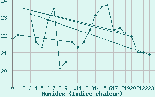 Courbe de l'humidex pour Le Touquet (62)