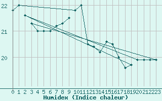 Courbe de l'humidex pour Sainte-Ouenne (79)