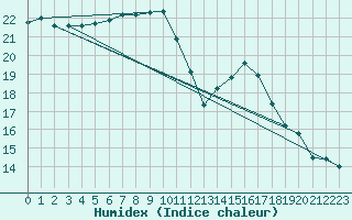 Courbe de l'humidex pour Herstmonceux (UK)