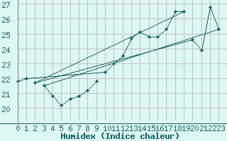 Courbe de l'humidex pour la bouée 62121