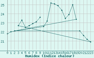 Courbe de l'humidex pour Ouessant (29)