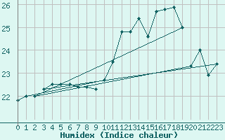 Courbe de l'humidex pour Pointe de Chassiron (17)