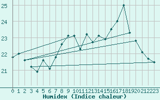 Courbe de l'humidex pour Dunkerque (59)