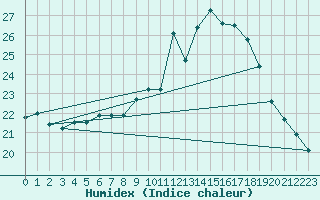 Courbe de l'humidex pour Solenzara - Base arienne (2B)