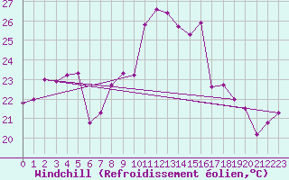 Courbe du refroidissement olien pour Biarritz (64)