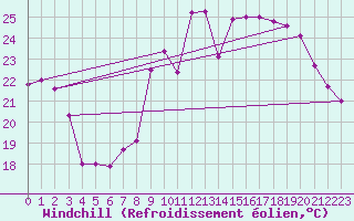 Courbe du refroidissement olien pour Solenzara - Base arienne (2B)
