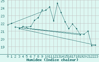 Courbe de l'humidex pour Tarifa