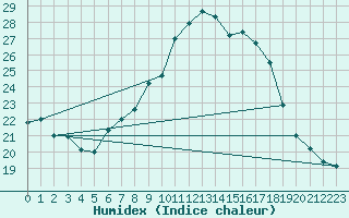 Courbe de l'humidex pour Lachen / Galgenen