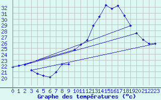 Courbe de tempratures pour Malbosc (07)