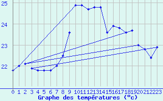 Courbe de tempratures pour Cap Corse (2B)