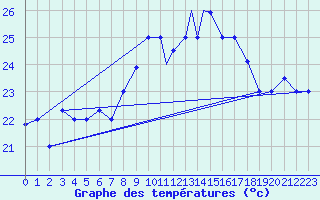 Courbe de tempratures pour Al Hoceima