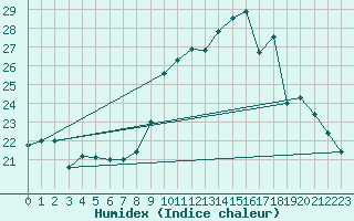 Courbe de l'humidex pour Saint-Jean-de-Vedas (34)