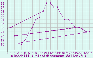 Courbe du refroidissement olien pour Hatay