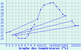 Courbe de tempratures pour Tozeur
