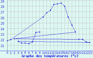 Courbe de tempratures pour Vejer de la Frontera