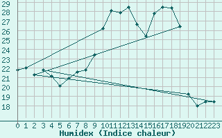 Courbe de l'humidex pour Nmes - Garons (30)