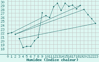 Courbe de l'humidex pour Solenzara - Base arienne (2B)