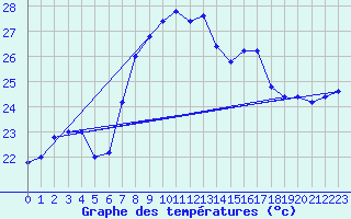 Courbe de tempratures pour Capo Caccia