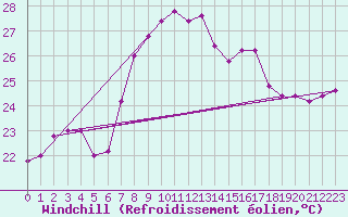 Courbe du refroidissement olien pour Capo Caccia